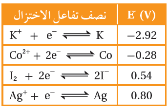 قوة العوامل المؤكسدة والمختزلة قوة العوامل المؤكسدة والمختزلة